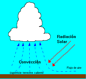 Procesos de Convección