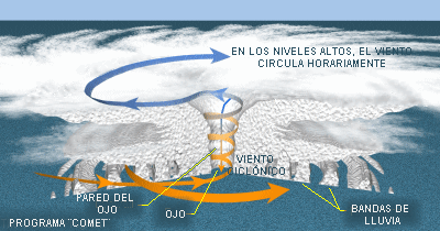 Estructura de unn ciclón tropical