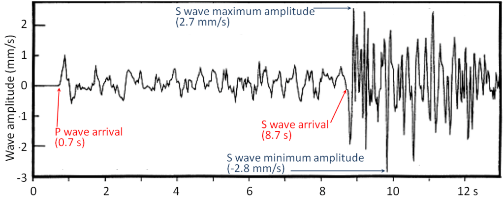 Ondas P y ondas S de un pequeño terremoto (M4)