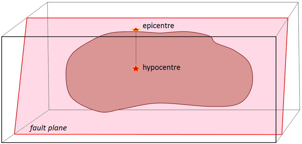 Hipocentro (o foco) y epicentro.