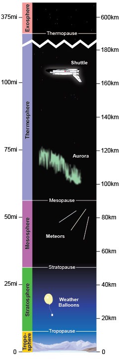 5 capas principales atmosfera