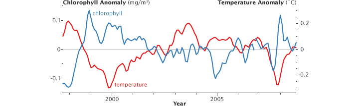 Chlorophyll temperature
