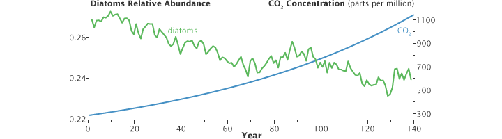 Diatoms CO2